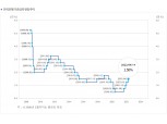 증권가 "5월 한은 금통위, 기준금리 인상 유력 전망…'베이비스텝' 무게"