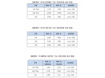 케이뱅크, 예·적금 금리 최대 0.4%p 인상…인터넷은행 줄줄이 ‘인상’