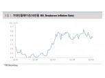 "연준 빅스텝에도 기대인플레이션 상승…연착륙 집착은 물가 불안요인"- 대신증권