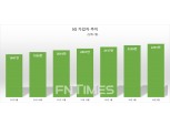 LG유플러스, KT 제치고 6개월 연속 LTE 가입자 ‘2위’