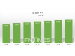 LG유플러스, KT 제치고 6개월 연속 LTE 가입자 ‘2위’