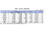 4월 채권 발행 69.8조원…금리 상승에 회사채 저조