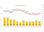 서울 아파트 경매 낙찰가율 100% 넘었다…6개월 만에 반등