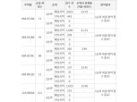 ‘김해 구산 푸르지오 파크테르’ 전타입 1순위마감…해당지역 경쟁률 최고 53대 1