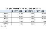 한국투자·웰컴·페퍼저축銀, 동반 자산 성장 속 3위 경쟁 후끈