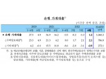 대출 문턱 낮추자…은행 가계대출 5개월 만에 증가