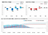 서울 집값은 보합권, 경기·인천은 하락…금리 인상 속 ‘똘똘한 한 채’ 빨라지나