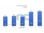 엔씨소프트, '리니지' 흥행에 분기 최대 매출…영업익 330%↑