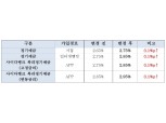 SBI저축은행, 정기예금 금리 0.1%p 인상