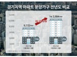 내달까지 경기서 1.3만가구 분양 쏟아진다