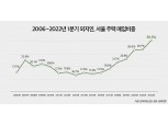 1분기 서울 주택 10채 중 3채는 외지인이 샀다…짙어지는 ‘서울불패’ 심리