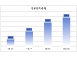 경윳값 1996원 기록…제주·서울·경기·충북·강원 5개 광역시 2000원대