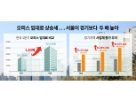 주택시장 관망세 속 오피스 임대료 5년새 최대치 기록…㎡당 1만7300원