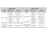 코스피200 정기변경, 메리츠화재·하나투어 등 7종목 편입