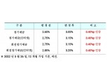 SBI저축은행, 수신금리 인상…정기예금 최고 3.25%