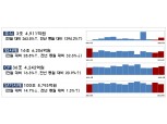 4월 기업 주식발행, IPO 냉각에도 삼바 대규모 유증에 전월비 264%↑