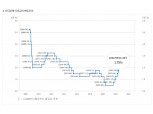 기준금리 인상 릴레이…보험사 대출금리 6% 돌파