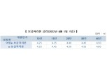 6월 보금자리론 금리 최대 0.25%p 인상…최고 금리 4.60%