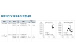 NH투자증권, LG엔솔·SKIET 최선호주 꼽아… “2차 전지 산업 정상화”
