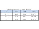 케이뱅크, 예금 금리 최고 0.7%p 인상…조건 없이 '연 3%'