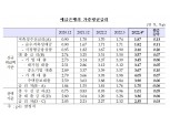 4월 은행 가계대출 금리 4% 돌파…8년1개월 만에 최고