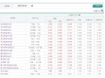 미국發 국고채 금리 급등…3년물 연 3.232%로 '쑥'