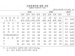 1분기 한국 GDP 경제성장률 0.6%…소비·투자 주춤-수출 버팀목