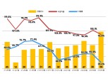 5월 서울 아파트 낙찰률 35.6%로 6년여만에 최저치…경매시장 냉각기 지속