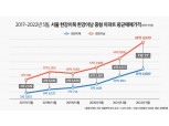 강남·강북 아파트 매매·전세가 양극화 심화…"입지·똘똘한 한 채 중요"