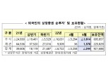 외국인 국내주식 5개월 연속 '팔자'…5월 1조6140억원 순매도