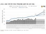 서울 아파트 주담대 금리 7%까지 오르면? 매달 194만원→261만원 갚아야