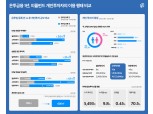 피플펀드 “온투업 등록 이후 소득적격자 연평균 투자금 4.1배 증가”