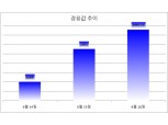 [새정부 경제정책] 경윳값 2095원…尹, 유류세 30% 이하 연말까지 연장