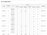 코오롱글로벌 ‘사직 하늘채 리센티아’ 특별공급 종료…경쟁률 평균 43.2대 1