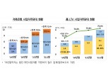 저축은행 사업자 주담대 부당취급 발생…금감원 “엄중 대응”