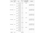 ‘청주 SK VIEW 자이’ 전타입 해당지역 1순위마감…경쟁률 최고 52.4대 1