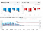 서초·강남·용산·동작 뺀 서울 집값 일제히 하락세…금리인상·경제위기 우려 심화