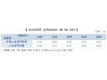 HF공사, 7월 보금자리론 금리 0.25p↑…6개월 연속 상승세