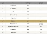 현대모비스, 5년 만에 글로벌 車부품사 6위 탈환