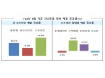 외부활동 늘자 온·오프라인 유통업계 매출 쑥…백화점 매출 19.9%↑