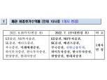 금투협, 2022년 하반기 최종호가수익률 보고회사 선정…신한금투 채권 신규