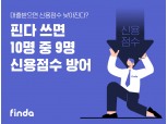 핀다 대출관리 고객 10명 중 9명 신용점수 하락 방어