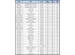 [7월 1주] 저축은행 정기적금(24개월) 최고 연 4.30%…푸른저축銀 0.80%p 상승