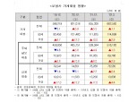 은행 대출 막히니…60세 이상 보험사 신용대출 2년새 32.4% 증가