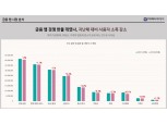 뱅킹 앱 사용자 수 1위 토스, 카카오뱅크와 격차 더 벌어져