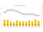 경매시장부터 불 붙은 양극화, 전국 낙찰가율 올해 최저치·서울은 최고치