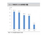 증권업 2분기 '어닝쇼크' 전망…"채권운용손실 본격 반영에 대형사일수록 타격"