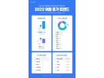 "올 여름 가장 인기 있는 여행지는?"…인터파크, '2022 여름 휴가 트렌드' 발표