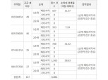대전 ‘중촌 SK VIEW’ 전타입 해당지역 1순위마감…경쟁률 평균 22대 1