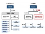 코오롱글로벌, 자동차부문 신설회사로 인적분할 단행…건설·상사와 분리